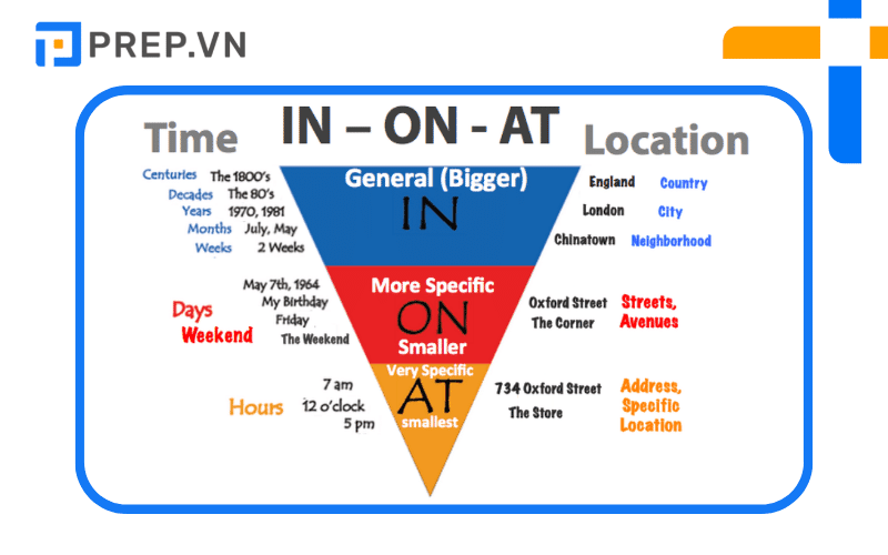 IN, ON, AT là gì? Phân biệt IN, ON, AT dễ dàng qua bài thơ