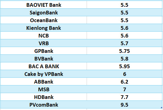 Lãi suất ngân hàng hôm nay 31.7: Liên tục tăng, 13 ngân hàng trên mốc 6%