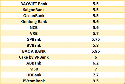 Lãi suất ngân hàng hôm nay 1.8: Bốn ngân hàng trên mốc 7%