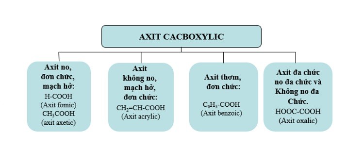 Acid carboxylic là gì? Tính chất, ứng dụng, cách điều chế