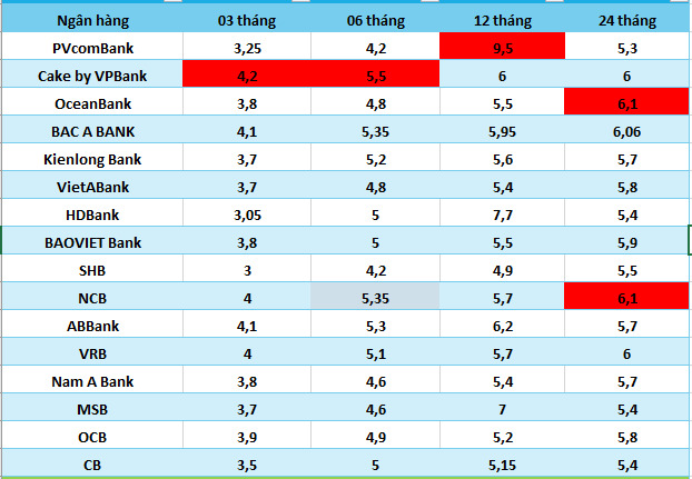 Lãi suất ngân hàng hôm nay 31.7: Liên tục tăng, 13 ngân hàng trên mốc 6%