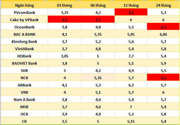 Lãi suất ngân hàng hôm nay 1.8: Bốn ngân hàng trên mốc 7%