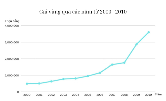 Biểu đồ giá vàng qua các năm - Giá vàng năm 2000 - 2024