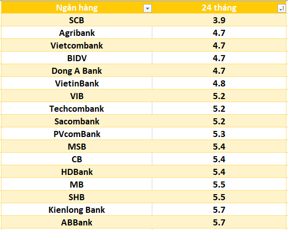 Lãi suất ngân hàng hôm nay 1.8: Bốn ngân hàng trên mốc 7%