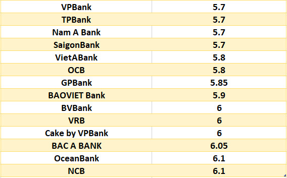 Lãi suất ngân hàng hôm nay 1.8: Bốn ngân hàng trên mốc 7%