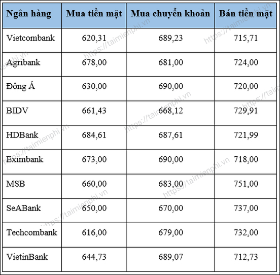 1000 Bạt Thái đổi ra bao nhiêu tiền Việt, xem tỷ giá quy đổi 1000 THB thành VNĐ