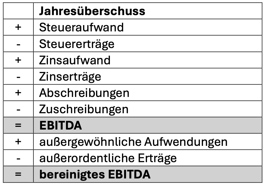 EBITDA: So wird es berechnet