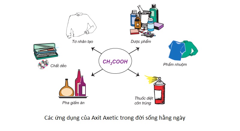 Axit axetic là gì? Có những đặc điểm, tính chất và ứng dụng ra sao?