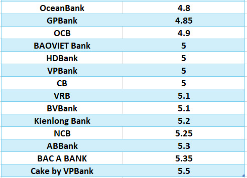 Lãi suất ngân hàng hôm nay 31.7: Liên tục tăng, 13 ngân hàng trên mốc 6%