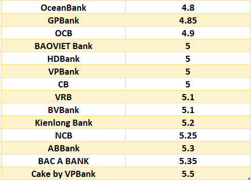 Lãi suất ngân hàng hôm nay 1.8: Bốn ngân hàng trên mốc 7%