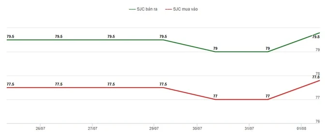 Bảng giá vàng 9999 24K 18K SJC DOJI PNJ hôm nay 1/8/2024