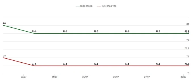 Bảng giá vàng 9999 24K 18K SJC DOJI PNJ hôm nay 29/7/2024