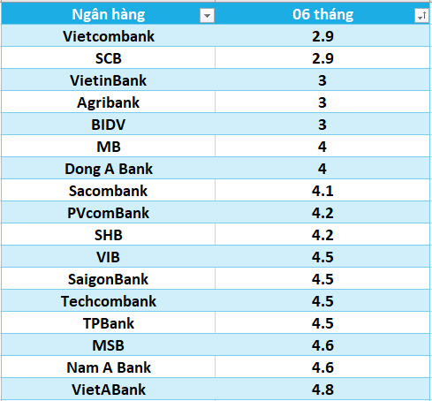 Lãi suất ngân hàng hôm nay 31.7: Liên tục tăng, 13 ngân hàng trên mốc 6%