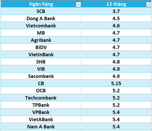 Lãi suất ngân hàng hôm nay 31.7: Liên tục tăng, 13 ngân hàng trên mốc 6%