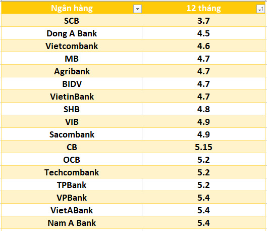 Lãi suất ngân hàng hôm nay 1.8: Bốn ngân hàng trên mốc 7%