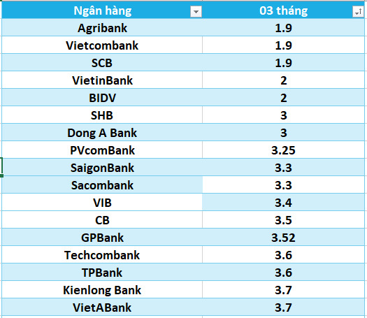 Lãi suất ngân hàng hôm nay 31.7: Liên tục tăng, 13 ngân hàng trên mốc 6%