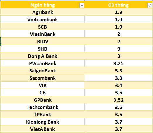 Lãi suất ngân hàng hôm nay 1.8: Bốn ngân hàng trên mốc 7%