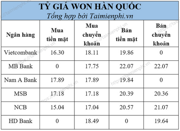 100 triệu Won đổi thành bao nhiêu tiền Việt? Tính toán ngay tỷ giá 100 KRW sang VND