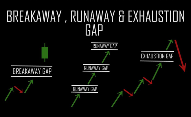 GAP là gì? Phân loại và cách giao dịch với GAP trong chứng khoán