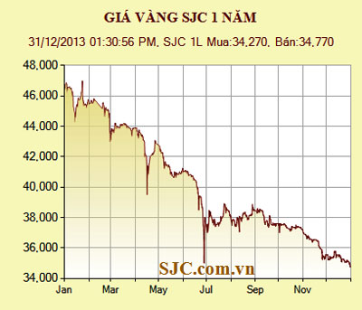 Giá vàng năm 2013 và dự báo năm 2014