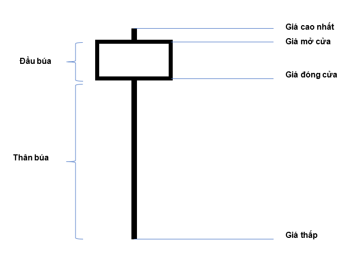 Tổng quan về Mô hình nến Hammer