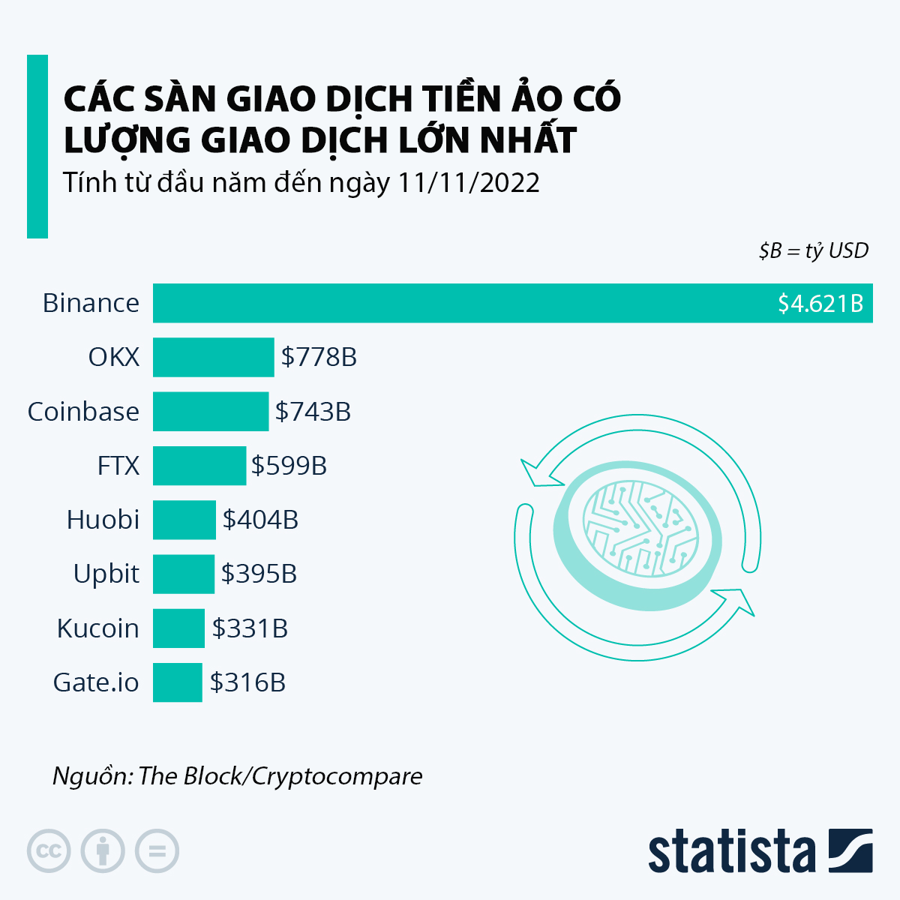 Điểm danh các sàn giao dịch tiền ảo lớn nhất thế giới năm 2022, sàn vừa phá sản FTX đứng thứ tư - Nhịp sống kinh tế Việt Nam & Thế giới