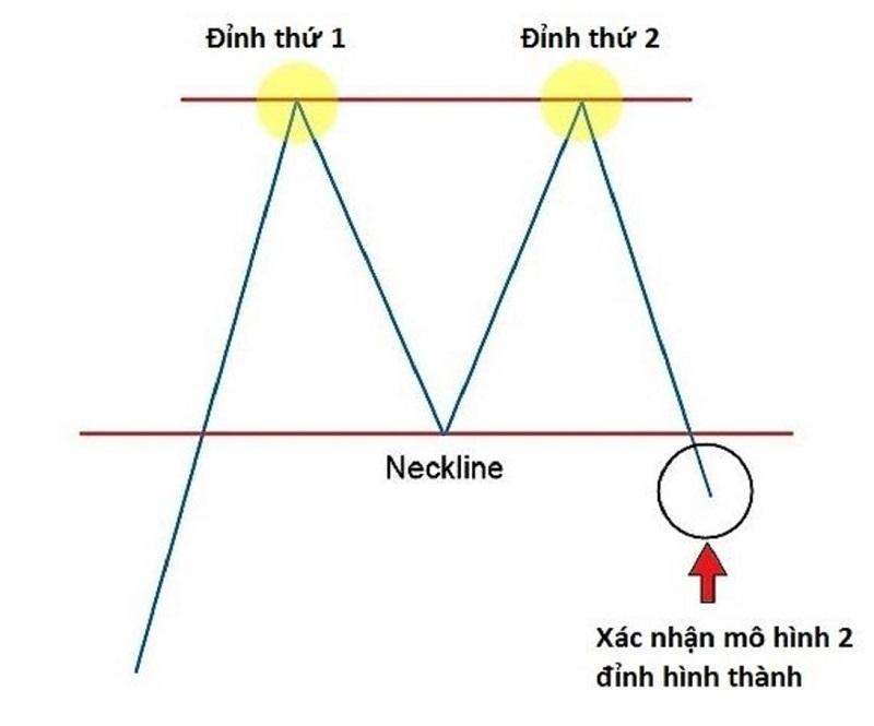 Mô hình 2 đỉnh là gì? Đặc điểm, cách giao dịch