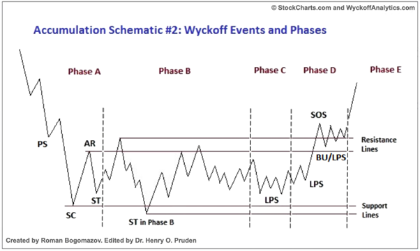 Die Wyckoff-Theorie und ihre Anwendung im Trading