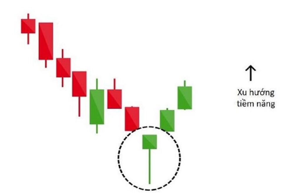 Mô Hình Búa Hammer Là Gì? - Stock Farmer