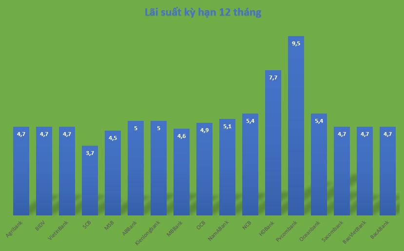 Top 5 ngân hàng lãi suất tiết kiệm kỳ hạn 12 tháng tốt nhất hiện nay