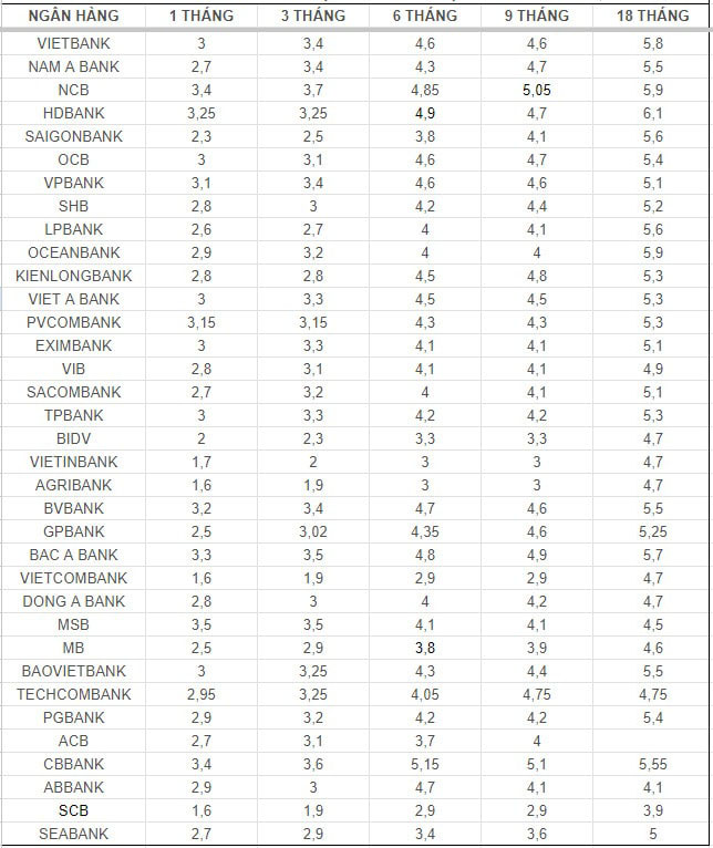 Top 5 ngân hàng lãi suất tiết kiệm kỳ hạn 12 tháng tốt nhất hiện nay