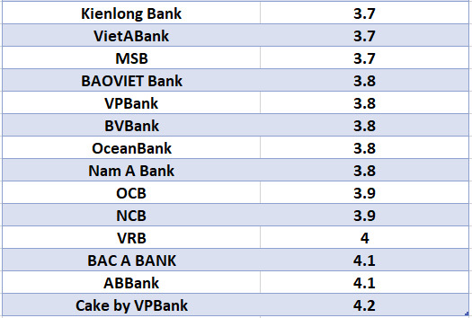 Lãi suất ngân hàng hôm nay 2.8: Hai