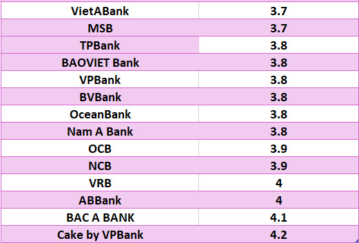 Lãi suất ngân hàng hôm nay 4.8: Bốn ngân hàng trên mốc 7,4%