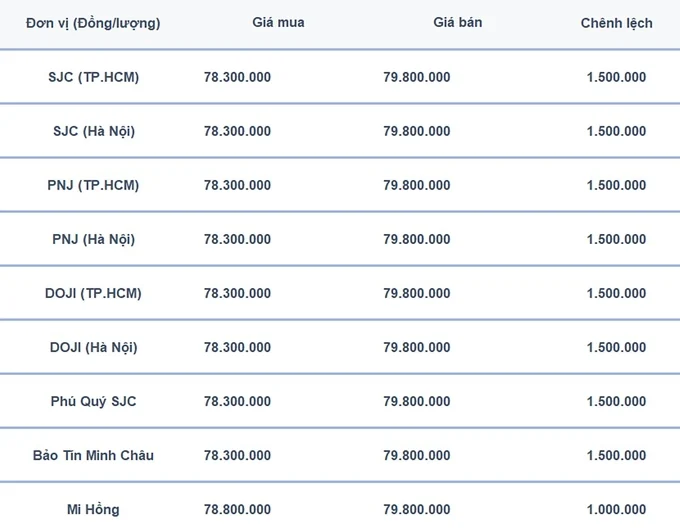 Bảng giá vàng 9999 24K 18K SJC DOJI PNJ hôm nay 3/8/2024