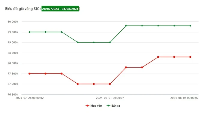 Giá vàng hôm nay 4/8/2024: Tuần này tăng mạnh