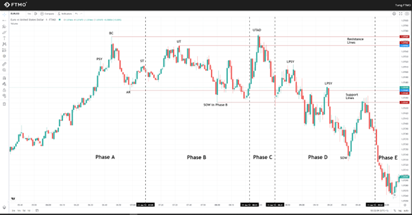 Die Wyckoff-Theorie und ihre Anwendung im Trading