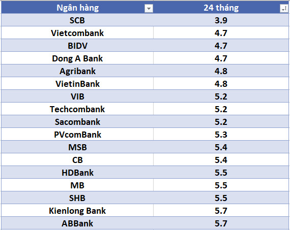 Lãi suất ngân hàng hôm nay 2.8: Hai