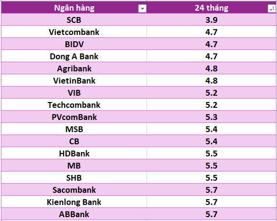 Lãi suất ngân hàng hôm nay 4.8: Bốn ngân hàng trên mốc 7,4%