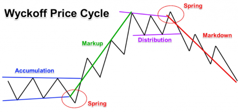 03 Nguyên Lý của mô hình Wyckoff và Cách vận dụng Phương pháp Wyckoff trong đầu tư