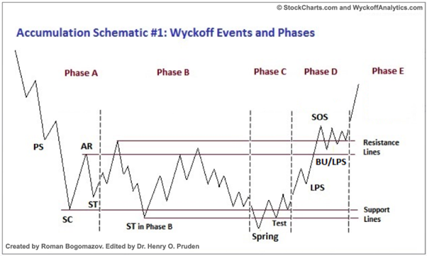 Die Wyckoff-Theorie und ihre Anwendung im Trading