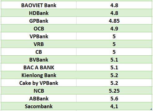 Lãi suất ngân hàng hôm nay 20.7: 12 ngân hàng trên 6%