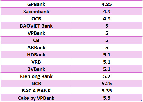 Lãi suất ngân hàng hôm nay 4.8: Bốn ngân hàng trên mốc 7,4%