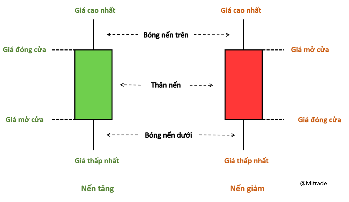 TOP 16 mô hình nến đảo chiều, tăng và giảm giá mọi trader cần biết