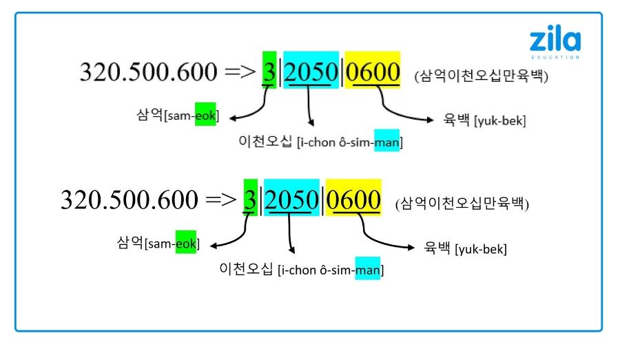 Won (KRW) - Cách đọc số tiền bằng tiếng Hàn Quốc đúng chuẩn