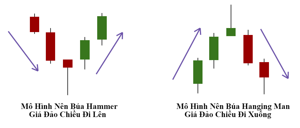 Mô Hình Búa Hammer Là Gì? - Stock Farmer