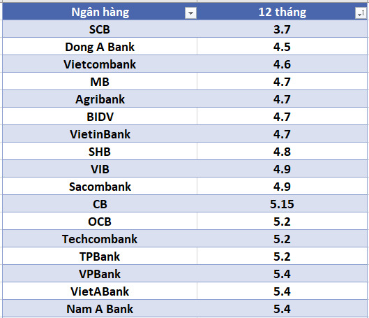 Lãi suất ngân hàng hôm nay 2.8: Hai