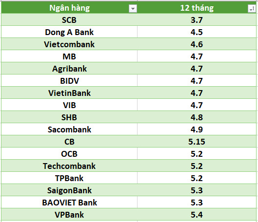 Lãi suất ngân hàng hôm nay 20.7: 12 ngân hàng trên 6%