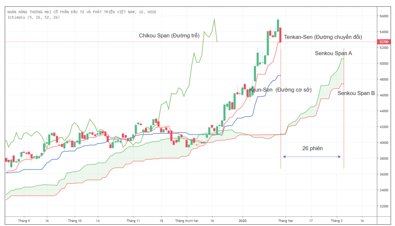 Ichimoku: Hướng dẫn từ cơ bản đến nâng cao