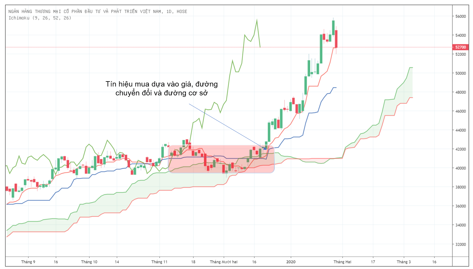 Ichimoku: Hướng dẫn từ cơ bản đến nâng cao