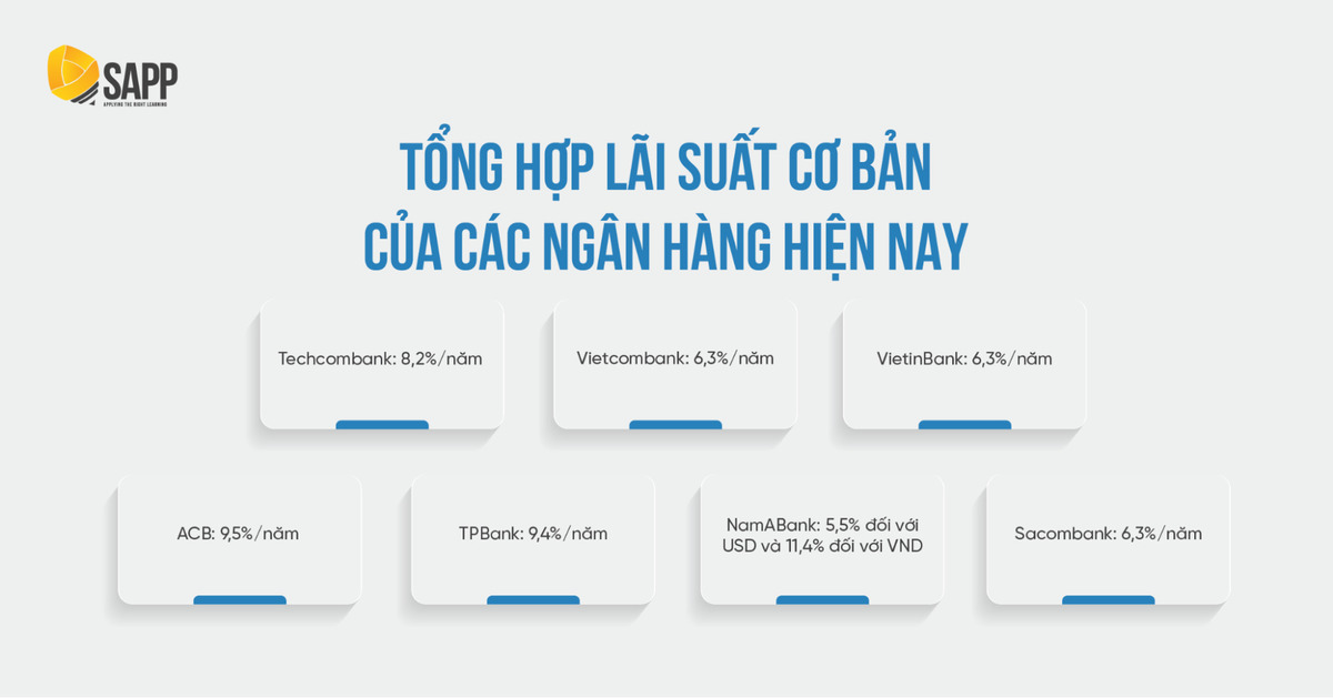 Lãi Suất Cơ Sở Là Gì? Được Tính Như Thế Nào?